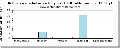 manganese and nutritional content in cooking oil